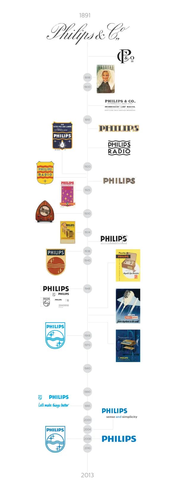 evolucion philips